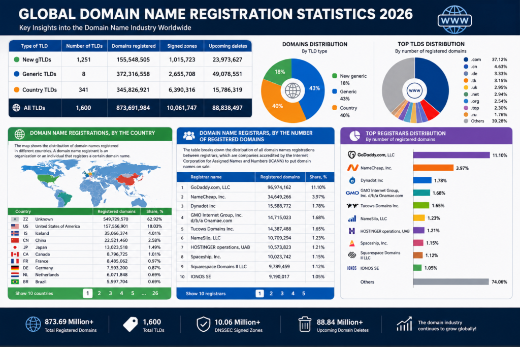 Global Domain Name Registration Statistics 2026