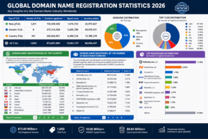 Global Domain Name Registration Statistics 2026